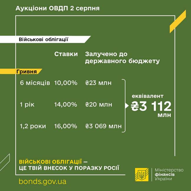 Дані: Мінфін