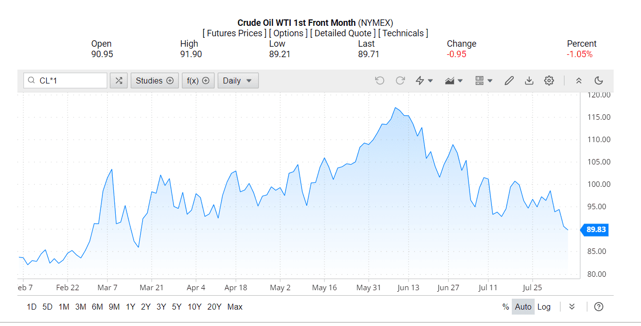 Нефть WTI опустилась ниже $90 впервые с начала войны в Украине