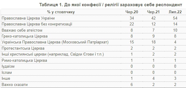 Половина українців відносять себе до ПЦУ, а до УПЦ Московського патріархату – лише 4%: опитування
