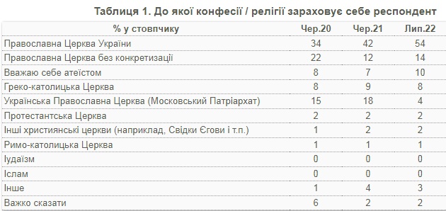 Половина украинцев относят себя к ПЦУ, а к УПЦ Московского патриархата – только 4%: опрос