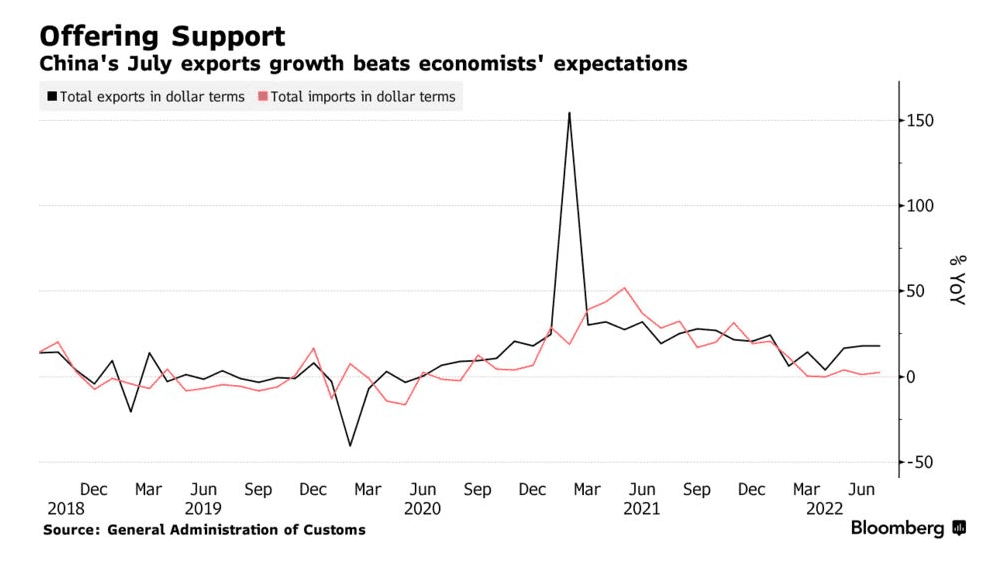 Китай рекордно збільшив прибутки від торгівлі. Переключився на експорт до Росії