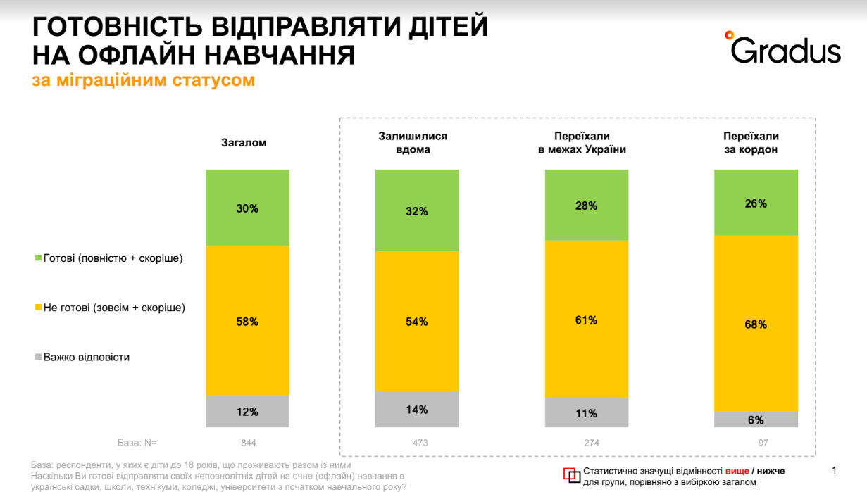 Gradus дослідження з навчання з 1 вересня