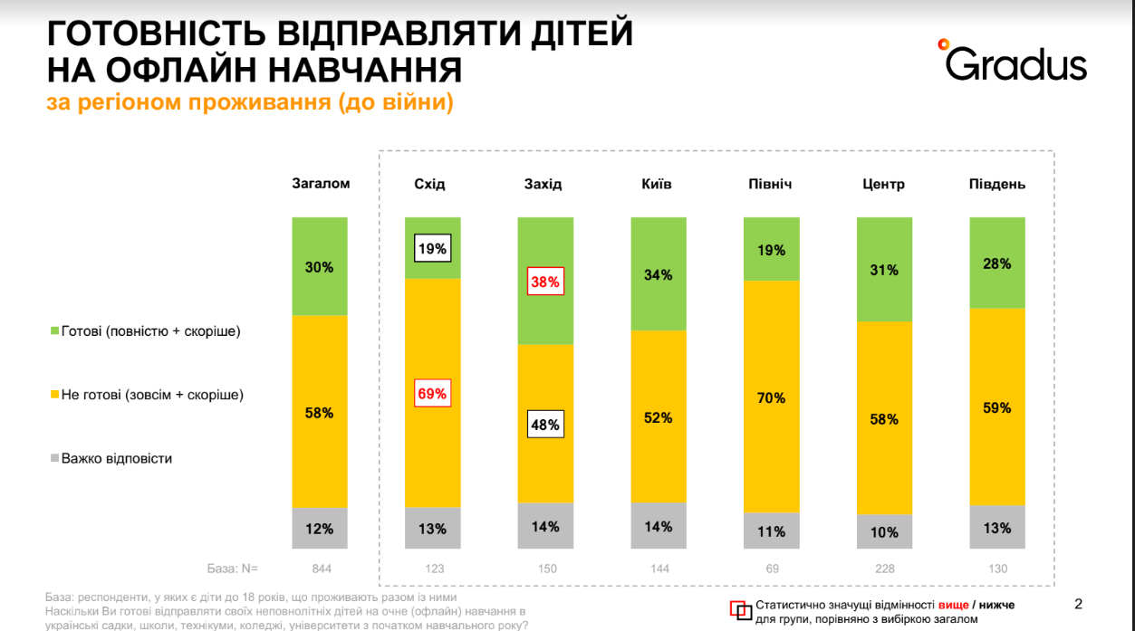 Gradus дослідження з навчання з 1 вересня