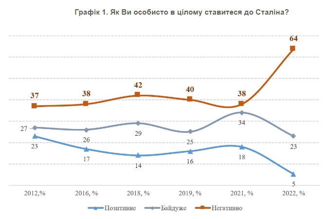 Після вторгнення в Україні різко зросло негативне ставлення до Сталіна – опитування КМІС