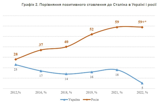 Після вторгнення в Україні різко зросло негативне ставлення до Сталіна – опитування КМІС