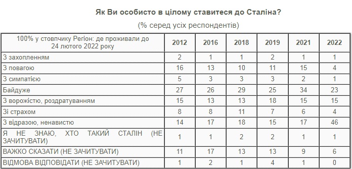 Після вторгнення в Україні різко зросло негативне ставлення до Сталіна – опитування КМІС