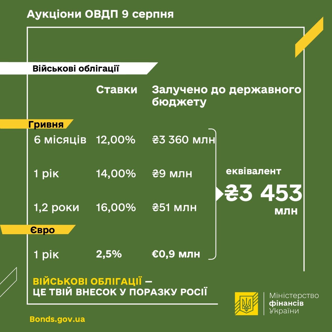 Военные облигации 9 августа Минфин повысил ставки по "коротким" военным облигациям