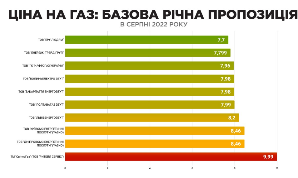 Ціна на газ. Фото Газправда.PNG