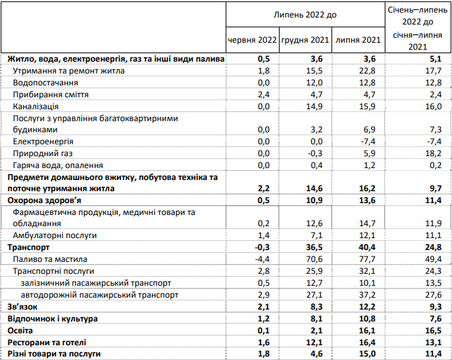 Інфляція у липні (Дані: Держстат) Інфляція у липні (Дані: Держстат)