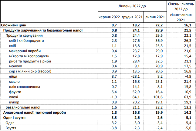 Інфляція у липні (Дані: Держстат)