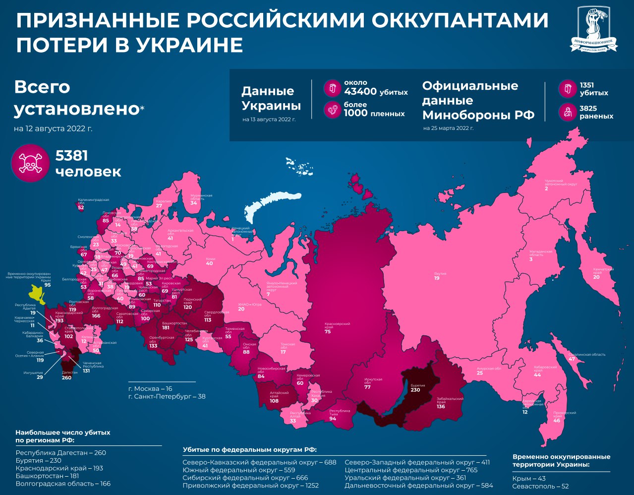 Дагестан лидирует, Москва "в хвосте". Советник Резникова показал признанные Россией потери