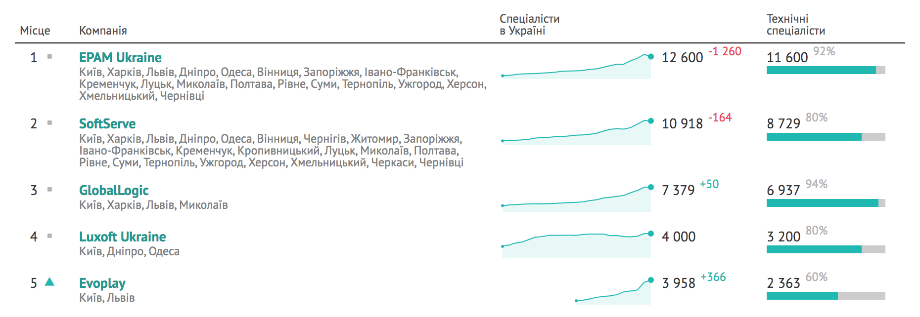 Інфографіка DOU