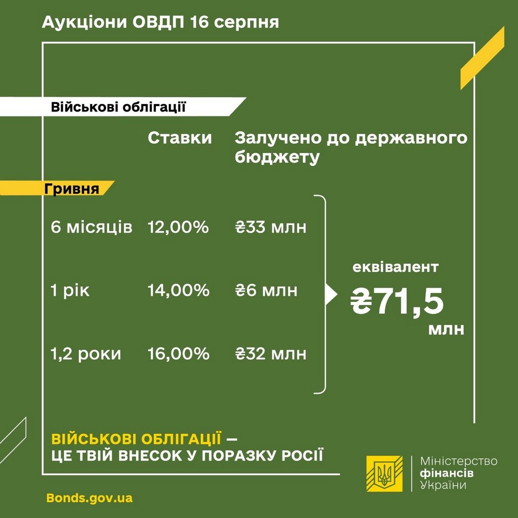 Спрос на военные облигации обновил минимум. Минфину удалось привлечь только 71,5 млн грн