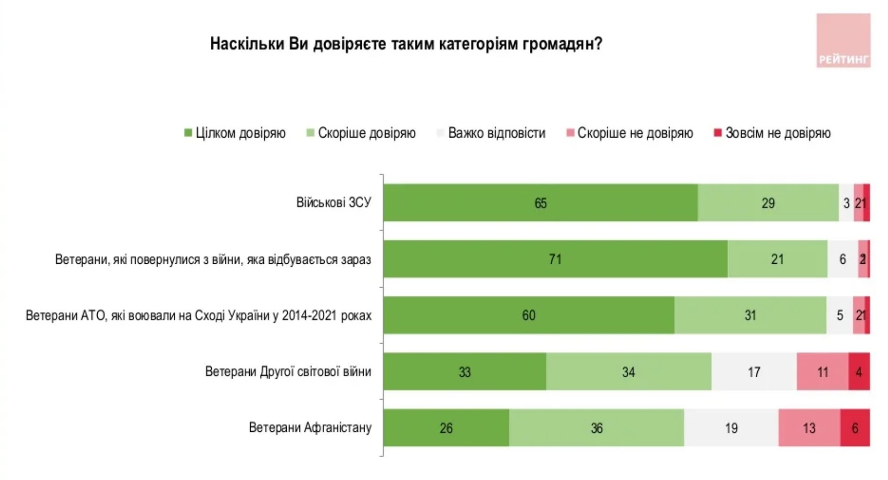 Скриншот из презентации результатов соцопроса группы "Рейтинг" от 6-7 августа 2022 года
