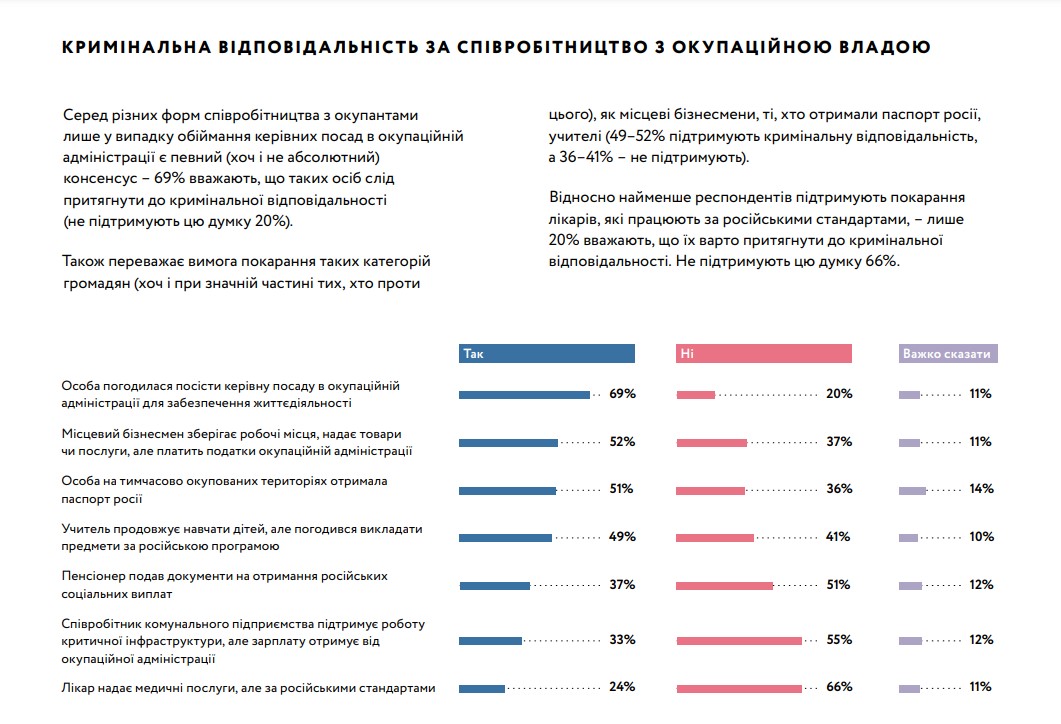 Украинцы высказались, кого надо наказывать за сотрудничество с оккупантами – опрос