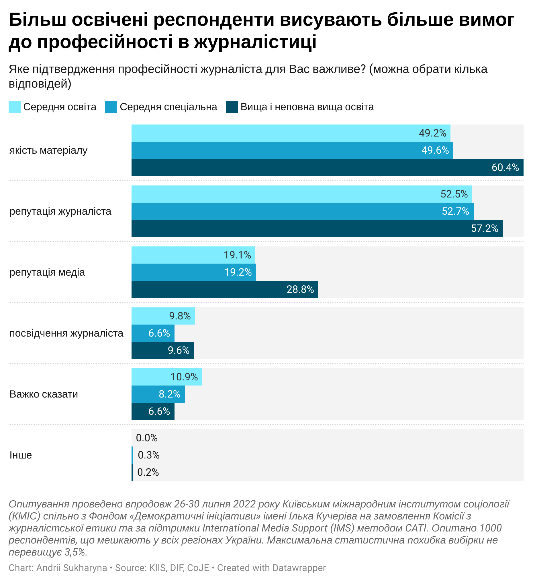 Информации из каких источников больше доверяют украинцы – Диаграмма 2 (опрос КМИС)
