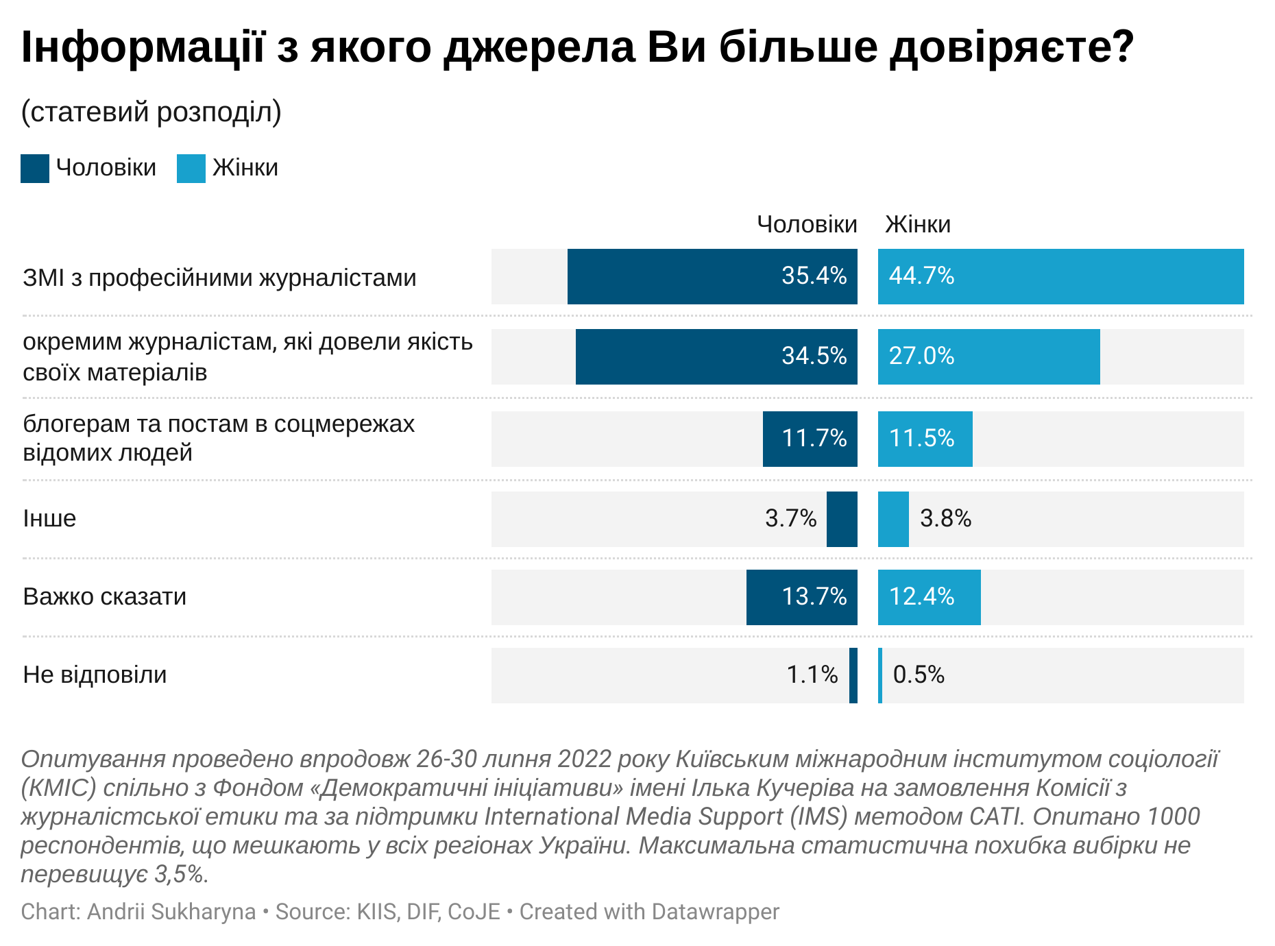 Информации из каких источников больше доверяют украинцы – Диаграмма 1 (опрос КМИС)