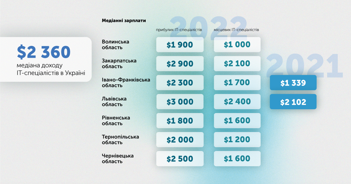 Медіанні зарплати айтівців у західних регіонах