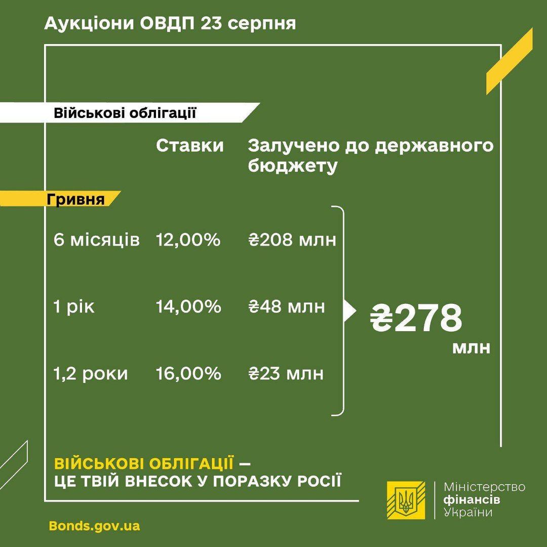 Фото: Мінфін Фото: Мінфін