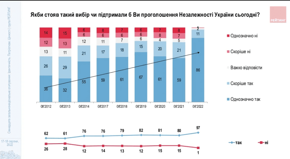 97% украинцев вновь бы проголосовали за независимость, 93% верят в победу над РФ – опрос