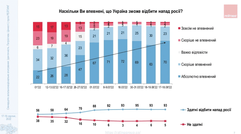97% украинцев вновь бы проголосовали за независимость, 93% верят в победу над РФ – опрос