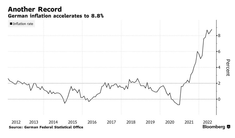 Инфляция в Германии ускорилась до 50-летнего максимума