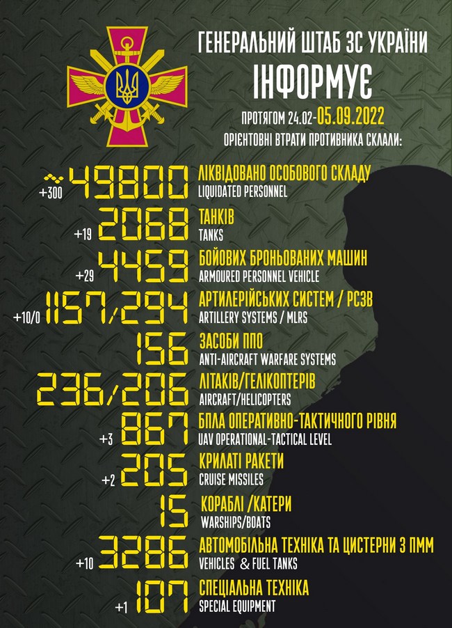 Потери России в Украине вплотную приблизились к 50 000 человек – Генштаб