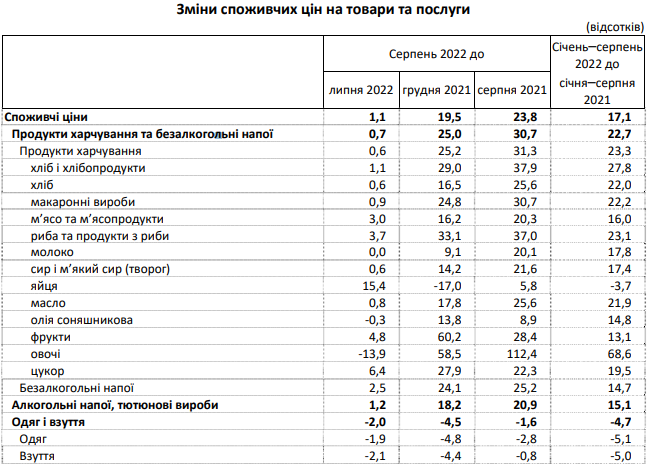 Инфляция в Украине приблизилась к 24% – Госстат