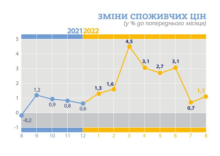 Інфляція в Україні наблизилася до 24% – Держстат
