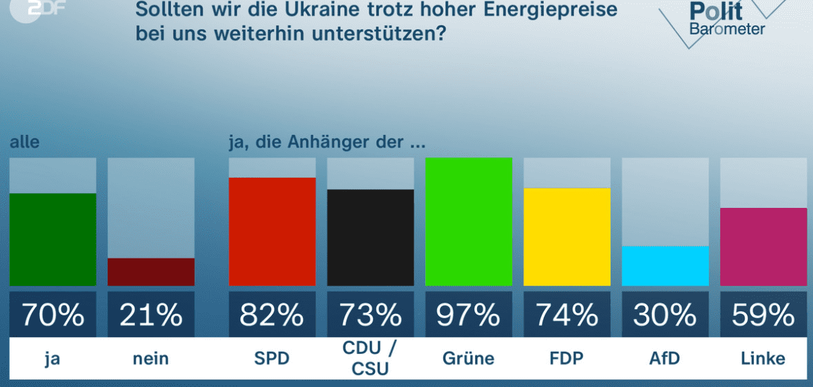 70% немцев поддержат Украину даже при условии скачка цен на энергоносители – опрос