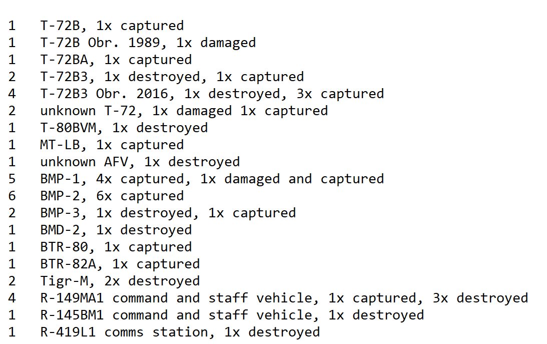Визуально подтвержденные потери России за сутки – 70 единиц техники, Украины – две – Oryx