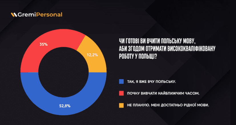 В Польше нашли легальную работу 400 000 уехавших из-за войны украинцев