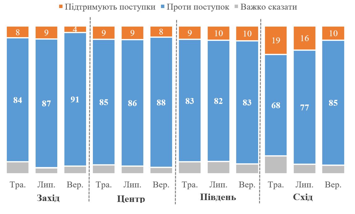 87% украинцев против любых территориальных уступок России – опрос КМИС