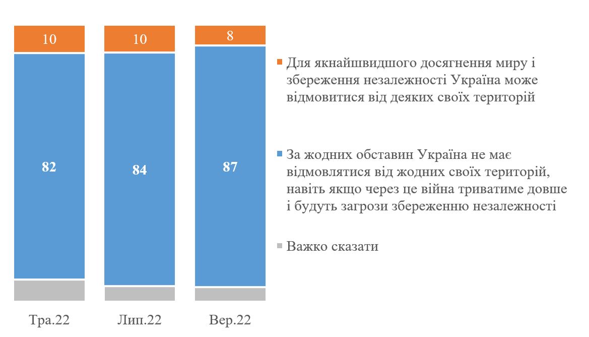 87% украинцев против любых территориальных уступок России – опрос КМИС