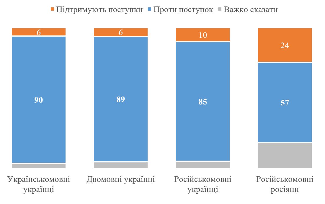 87% украинцев против любых территориальных уступок России – опрос КМИС