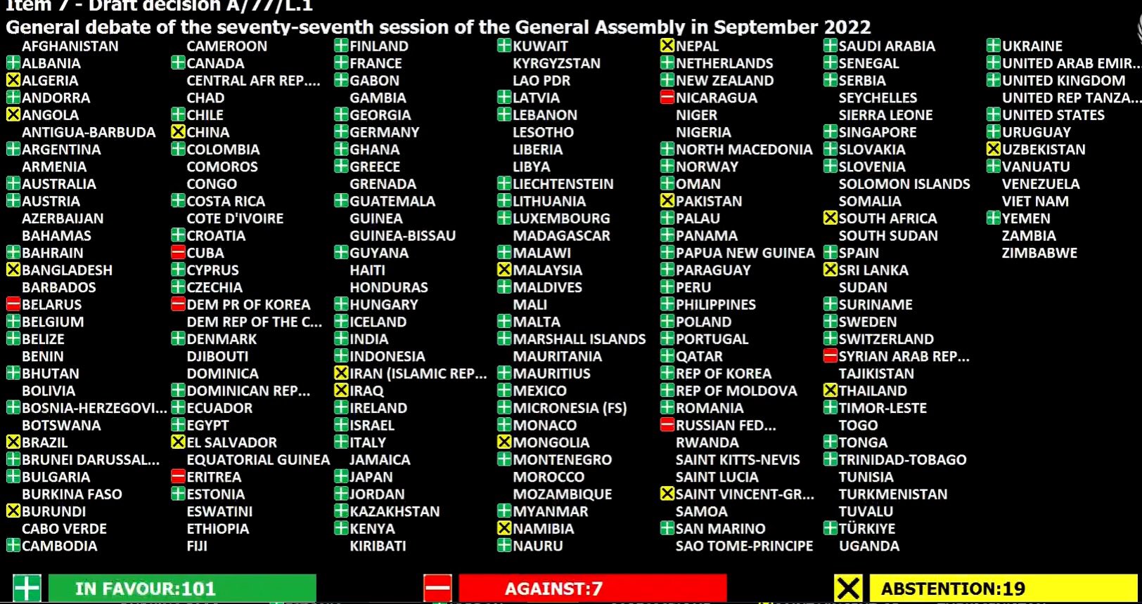 Результаты голосования в ООН