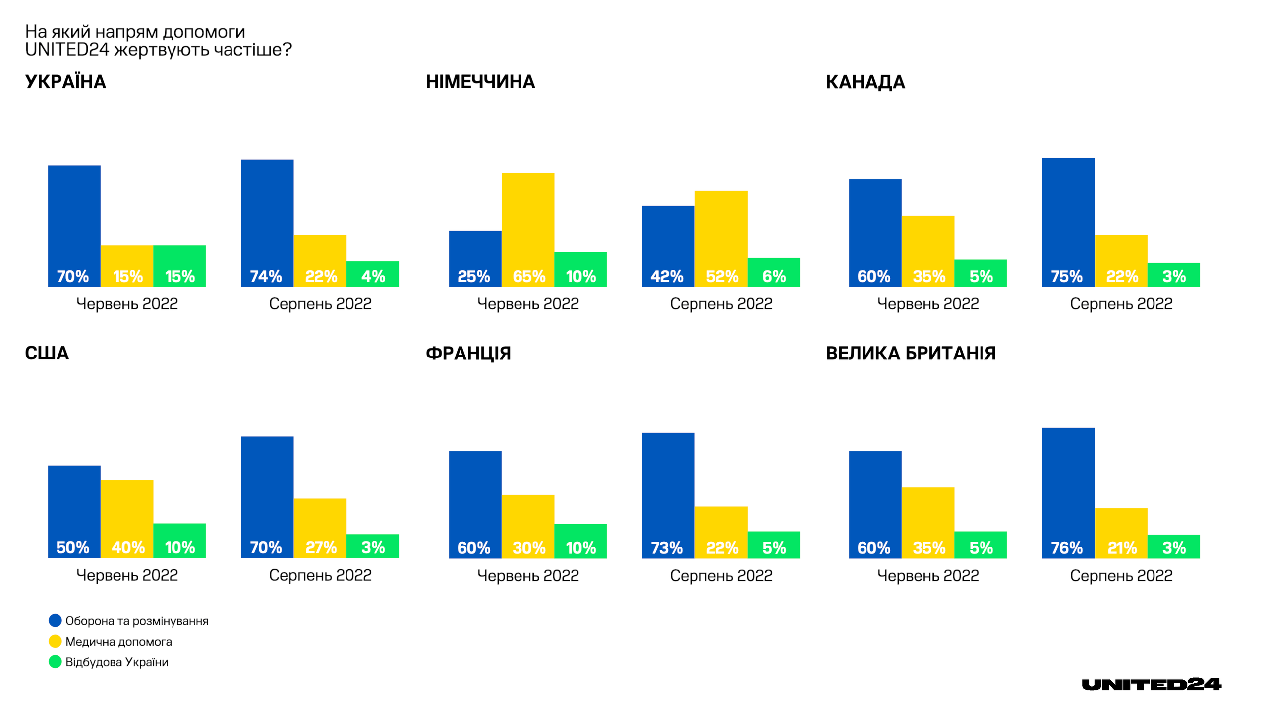Инфографика: u24.gov.ua