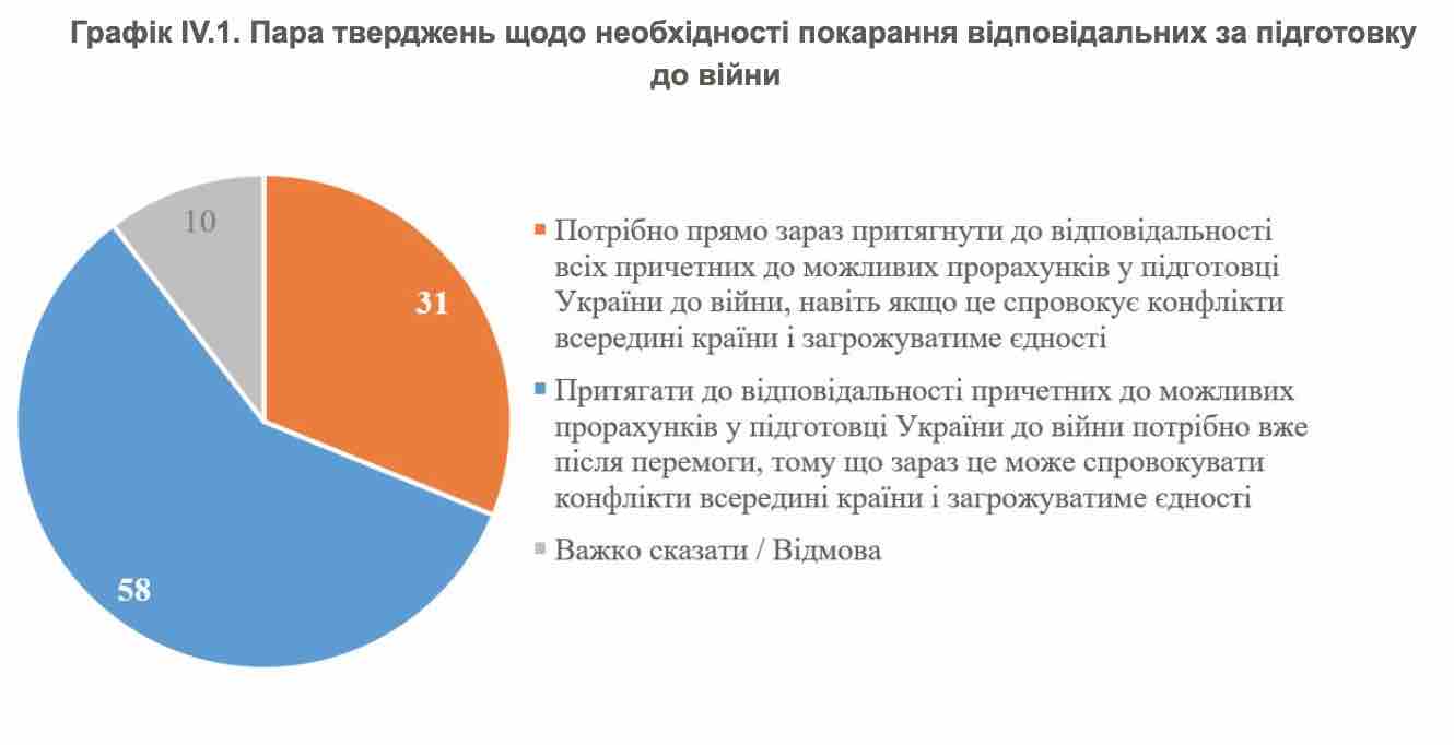 31% украинцев за наказание за просчеты в подготовке к войне даже с угрозой единству – КМИС