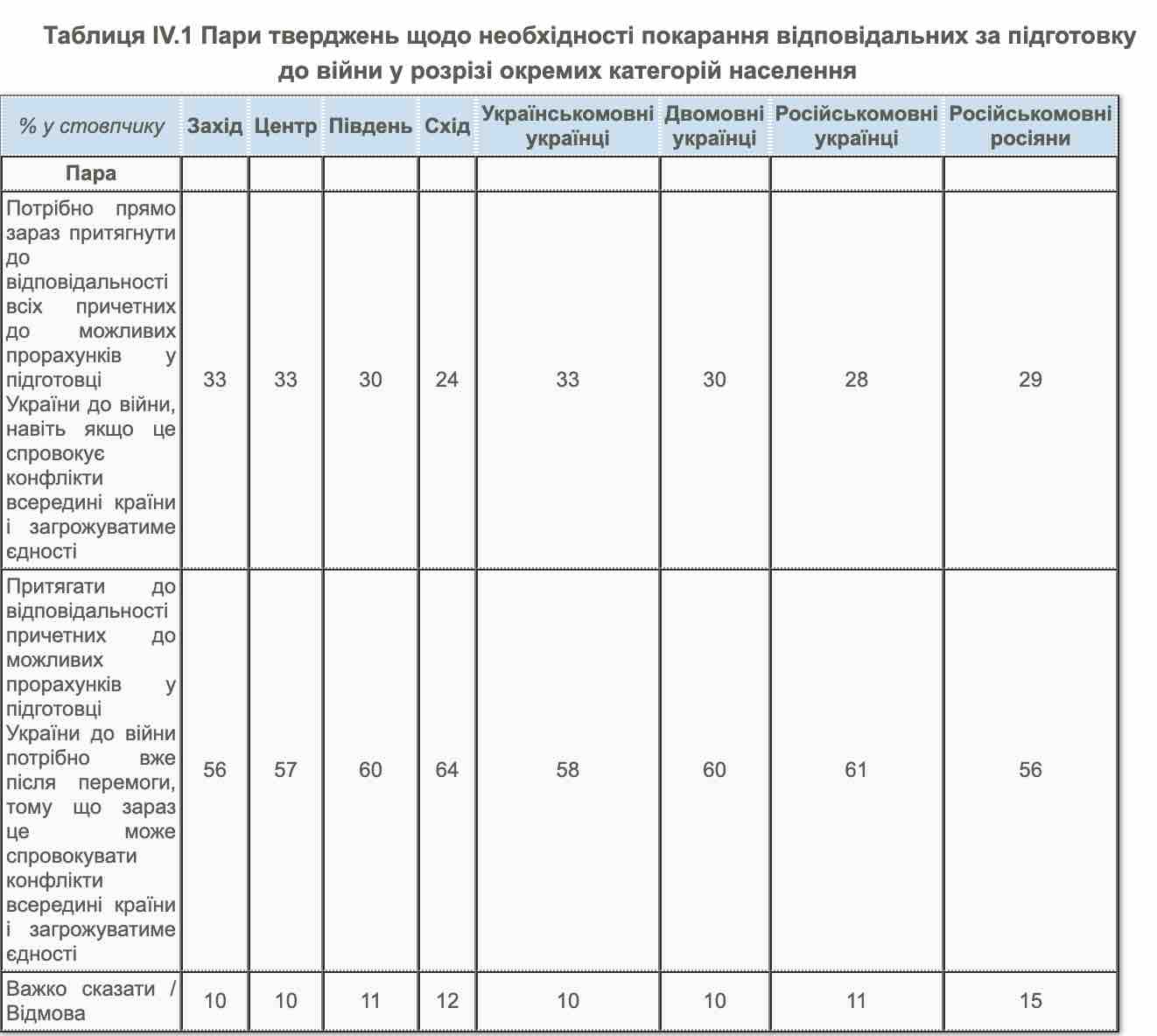 31% украинцев за наказание за просчеты в подготовке к войне даже с угрозой единству – КМИС