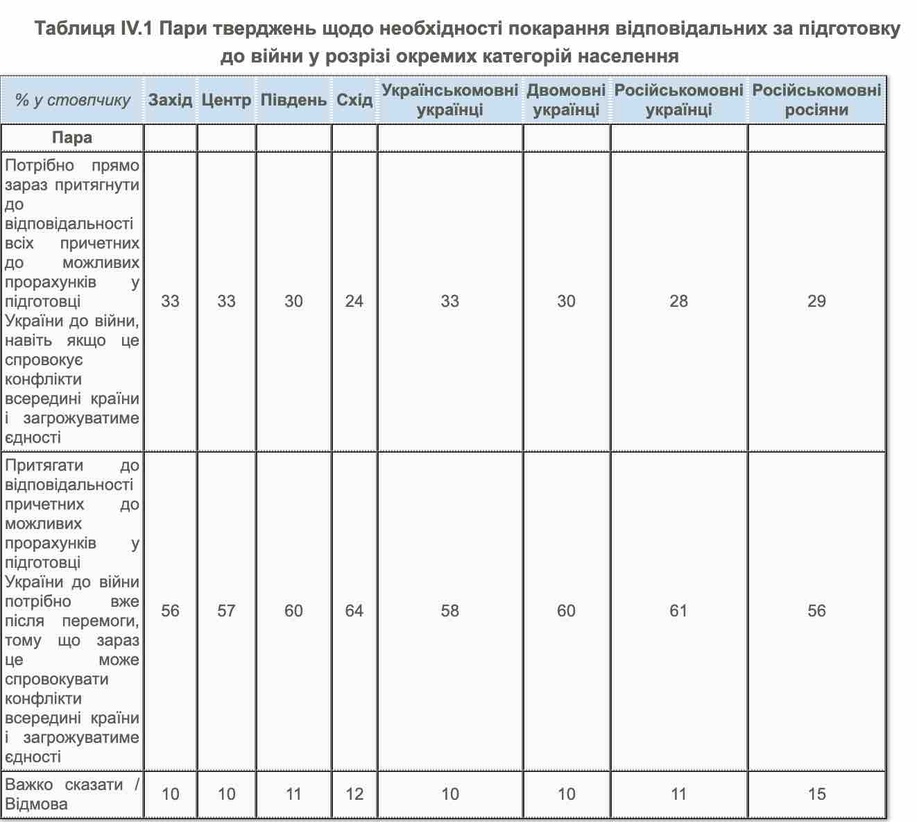 Скриншот 31% украинцев за наказание за просчеты в подготовке к войне даже с угрозой единству – КМИС