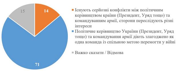 Українці не вірять у фейк про "розкол" у керівництві України та ризик "зради" Банкової – опитування
