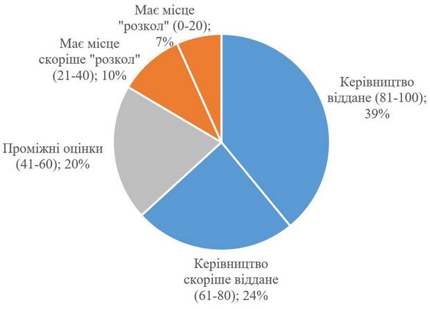 Українці не вірять у фейк про "розкол" у керівництві України та ризик "зради" Банкової – опитування