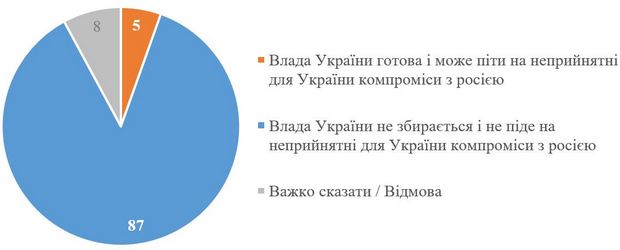 Українці не вірять у фейк про "розкол" у керівництві України та ризик "зради" Банкової – опитування
