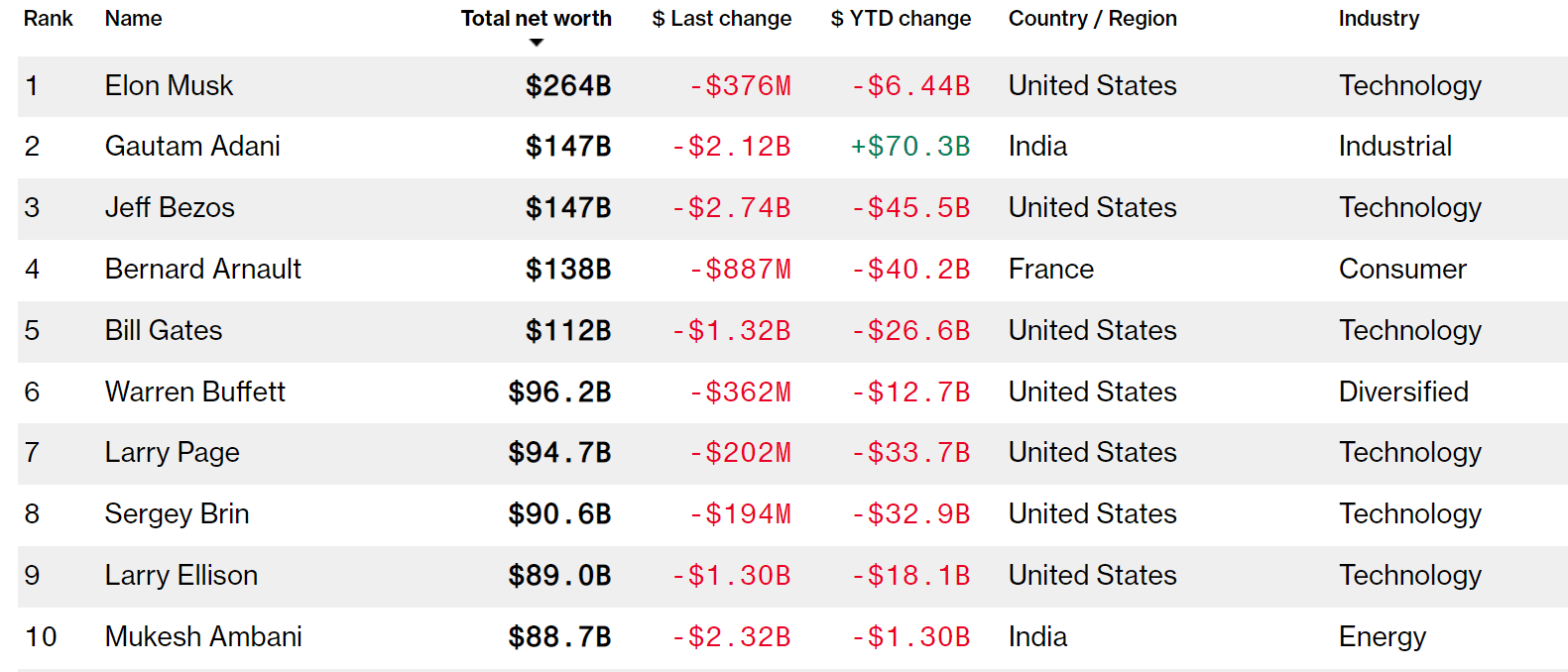 Багатший за Безоса: Гаутам Адані піднявся на друге місце у глобальному рейтингу мільярдерів
