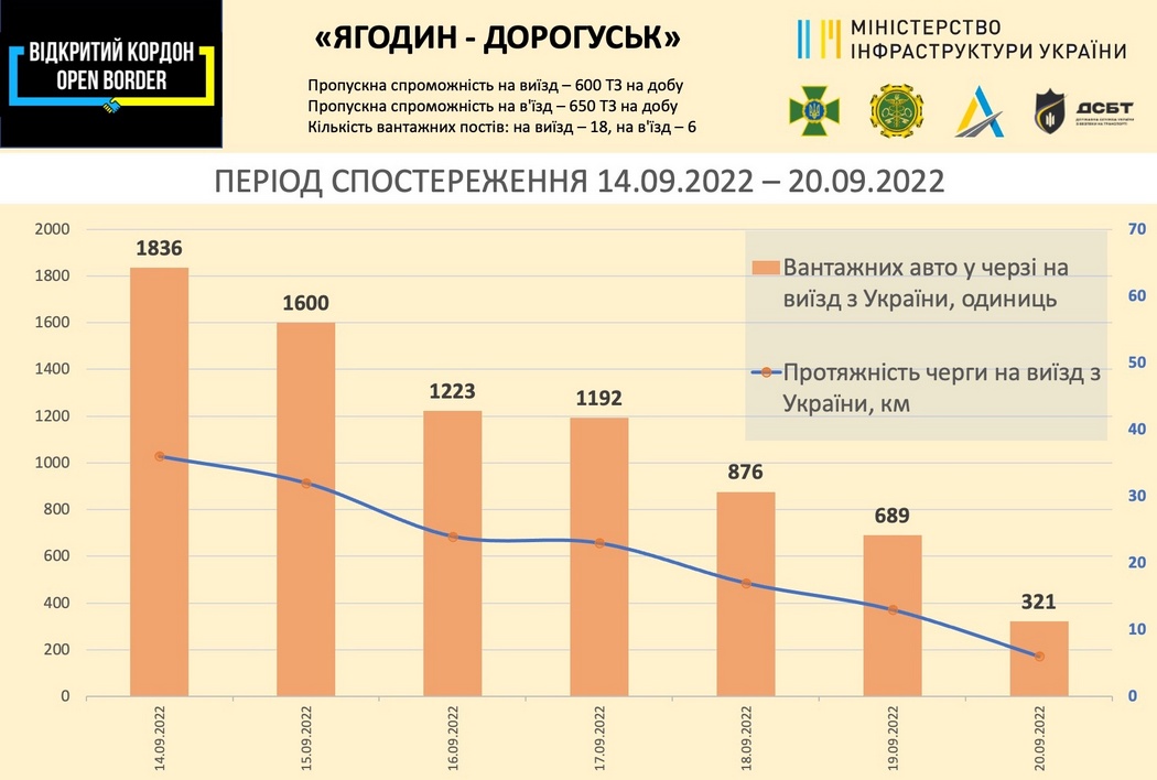 Аномальні черги вантажівок на кордоні з Польщею скоротились. Замість 42 км – "лише" 6 км