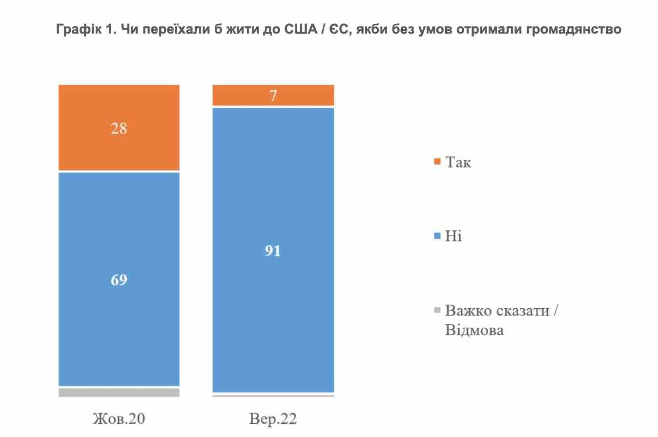 Скриншот Украинцы не собираются уезжать жить в США и ЕС, даже если дадут гражданство – опрос КМИС