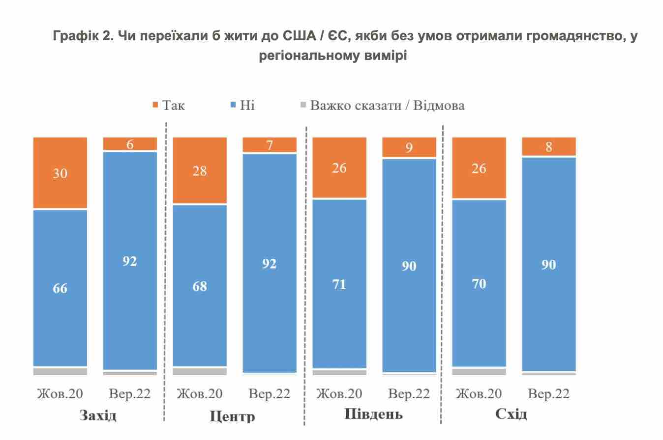 Українці не збираються їхати жити до США та ЄС, навіть якщо дадуть громадянство – опитування КМІС