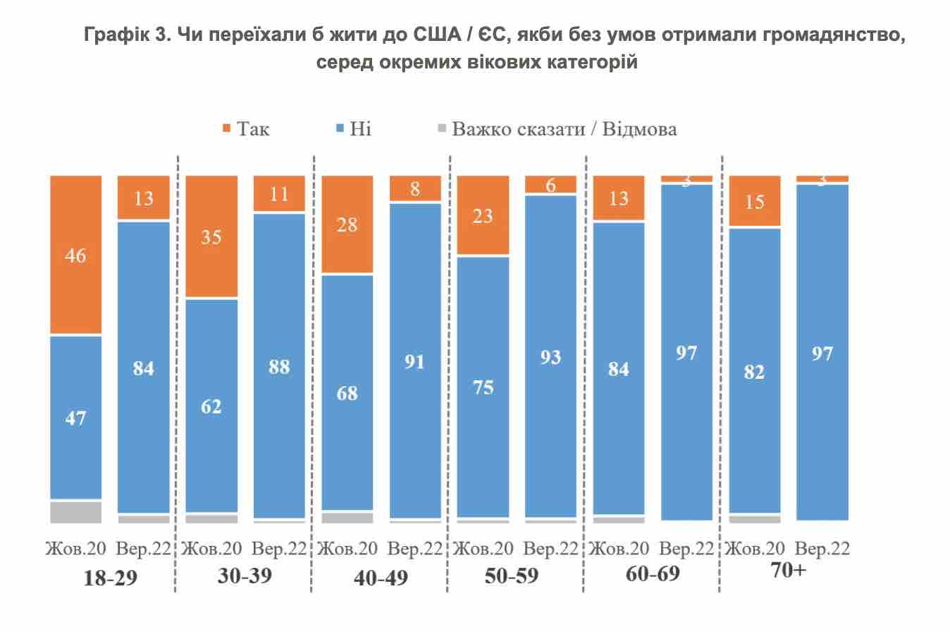 Скриншот Украинцы не собираются уезжать жить в США и ЕС, даже если дадут гражданство – опрос КМИС