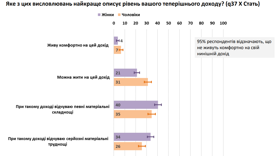 Інфографіка КМІС Понад 70% українців фінансово постраждали через повномасштабну війну — опитування