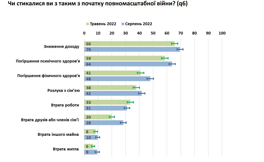 Более 70% украинцев финансово пострадали из-за полномасштабной войны — опрос